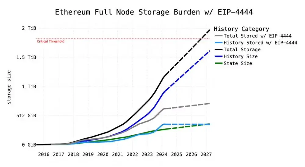 A Brief Discussion on the Ethereum Gas Limit Controversy: What Are the Pros and Cons of Increasing the Limit for Blocks, Validators, and MEV Earnings?