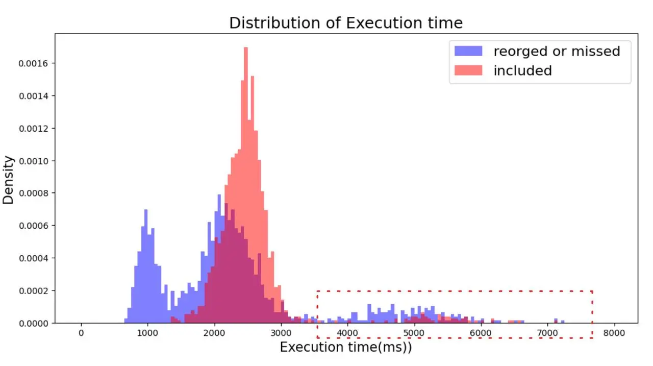A Brief Discussion on the Ethereum Gas Limit Controversy: What Are the Pros and Cons of Increasing the Limit for Blocks, Validators, and MEV Earnings?