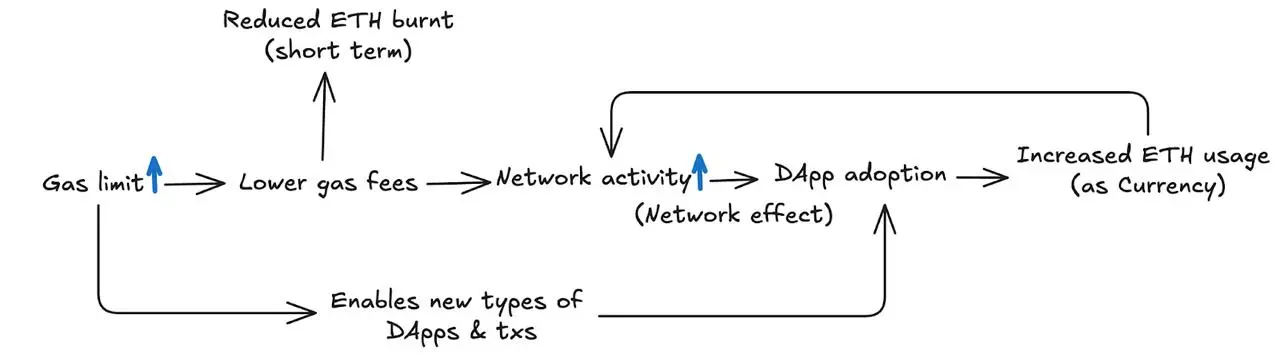 A Brief Discussion on the Ethereum Gas Limit Controversy: What Are the Pros and Cons of Increasing the Limit for Blocks, Validators, and MEV Earnings?
