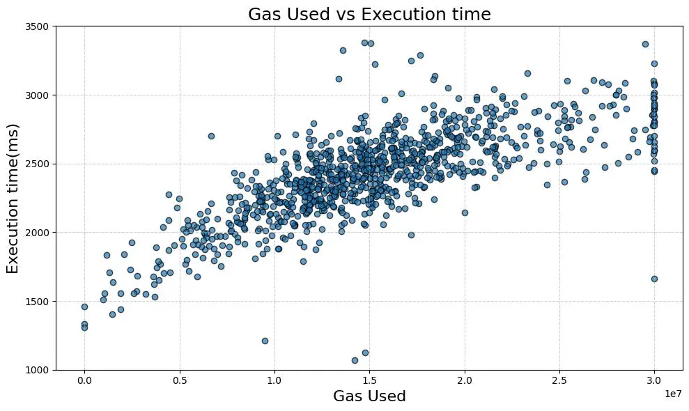 A Brief Discussion on the Ethereum Gas Limit Controversy: What Are the Pros and Cons of Increasing the Limit for Blocks, Validators, and MEV Earnings?