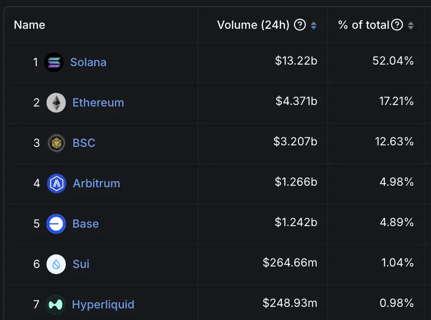 数据：Solana 24 小时链上交易量已超越所有其他区块链总和，市场占有率达 52%