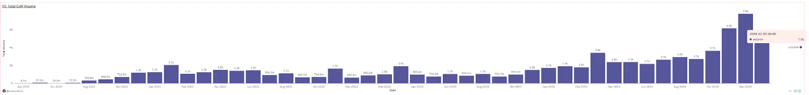特朗普团队“御用”DEX CoW Protocol：大户专属聚合器，去年收入600万美元却仍亏损&nbsp;