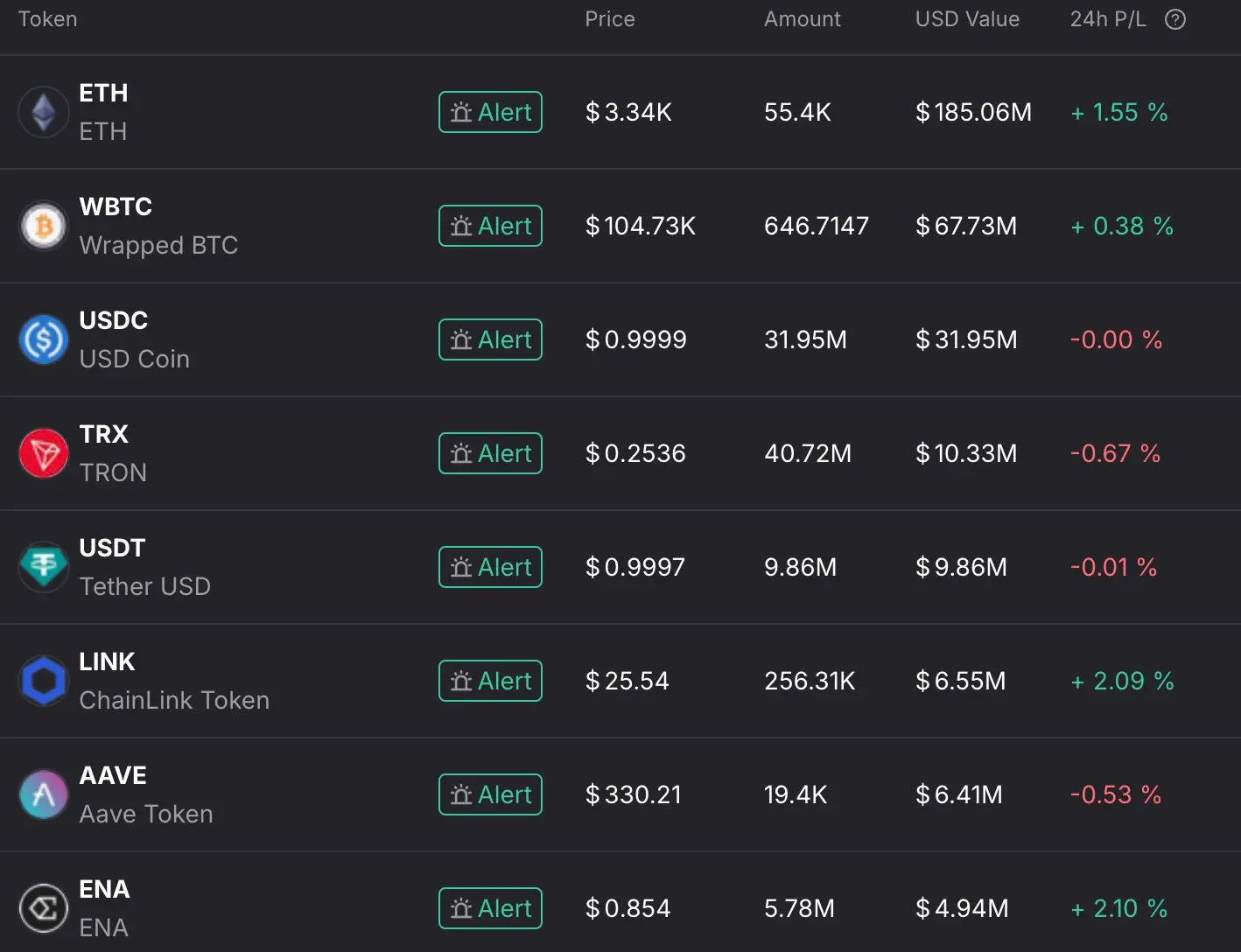 データ：トランプ暗号プロジェクト WLFI の総保有価値は 3.88 億ドルのトークンで、そのほぼ半分が ETH です。