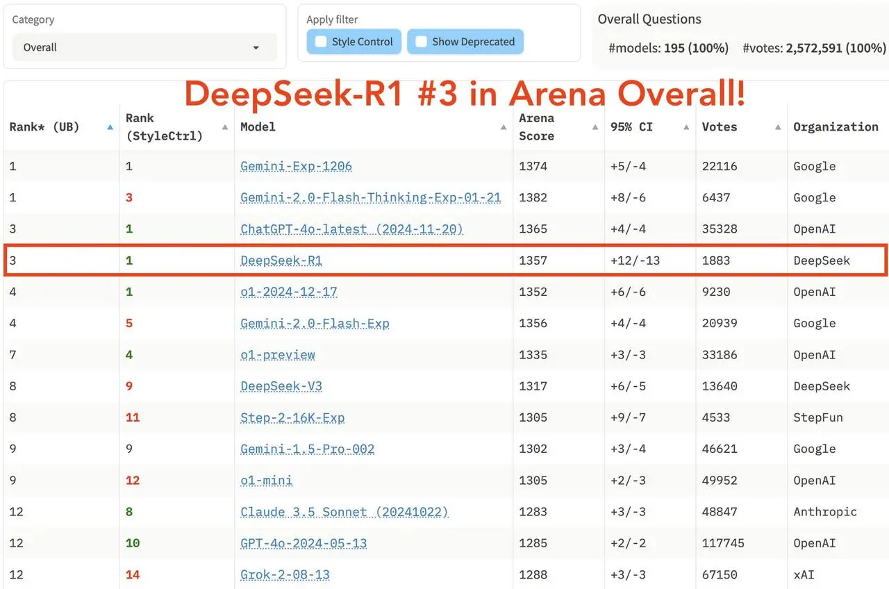 DeepSeek tops the App Store, a week of seismic shifts in the U.S. tech industry triggered by Chinese AI