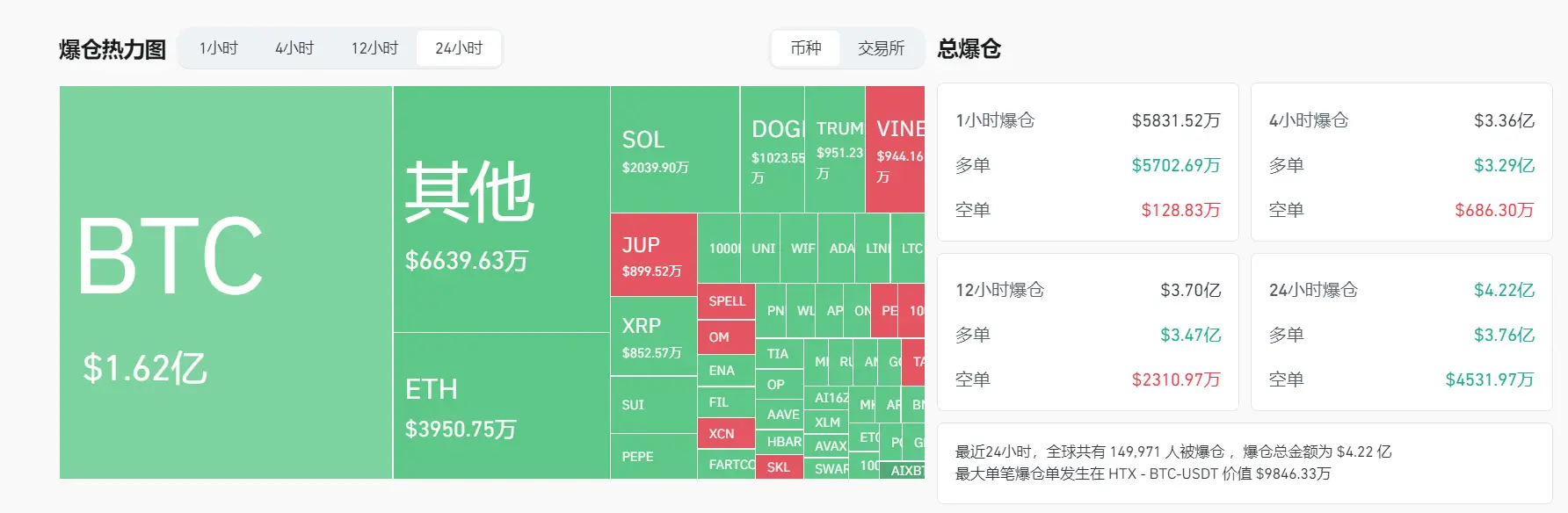 数据：过去 24 小时全网爆仓金额为 4.22 亿美元，主爆多单