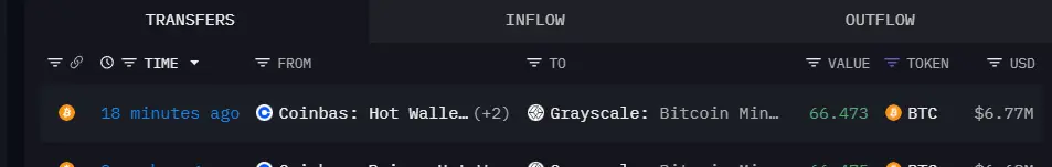 데이터: 66.473 BTC가 Coinbase Prime 주소에서 그레이스케일 미니 트러스트 펀드로 전송됨