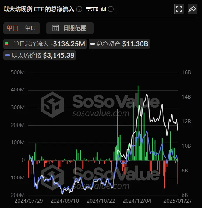 データ：イーサリアム現物ETFは昨日、総純流出が1.36億ドルで、ETF純資産比率は2.98%に達しました。