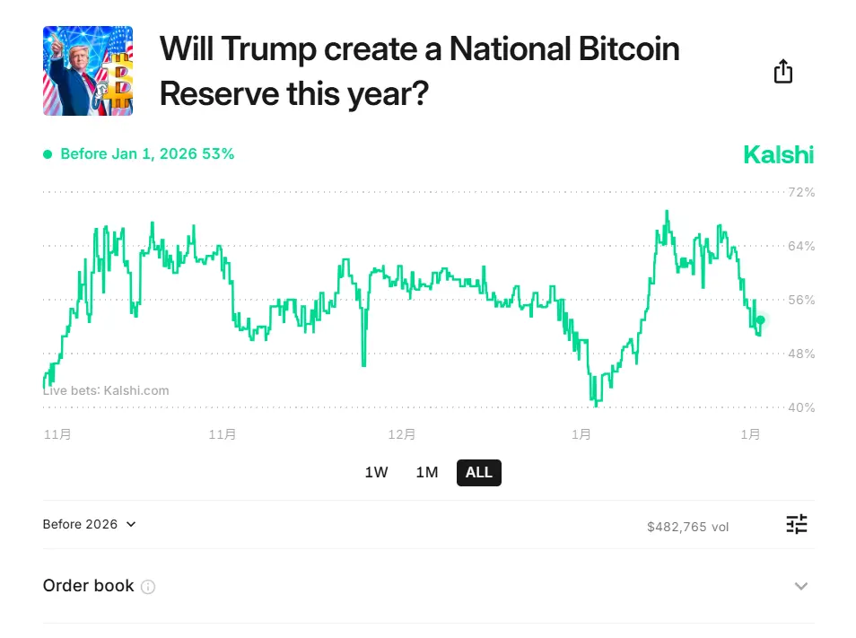 數據：Kalshi 上"特朗普將於今年創建國家比特幣儲備"的概率暫報 53%