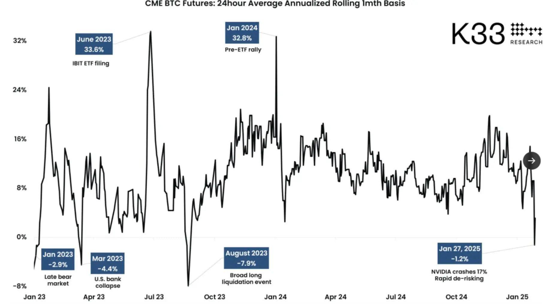 DeepSeek 市場波動致比特幣期貨基差自去年 8 月以來首次轉為負值