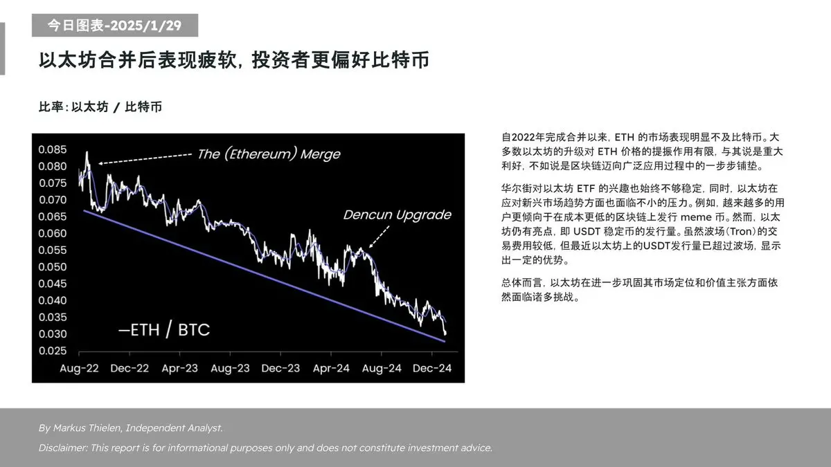 Matrixport: ETH underperforms after the merge, investors prefer BTC more