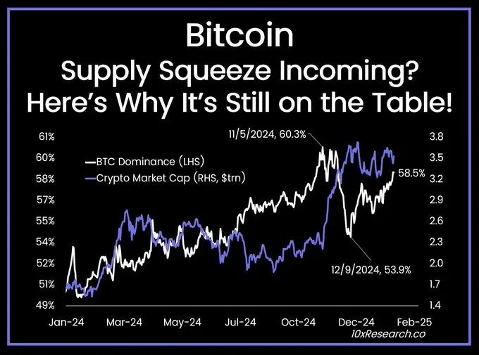 10x Research：BTCは供給の緊縮に直面する可能性があり、アルトコインを通じて安定したリターンを得ることがますます困難になっています。