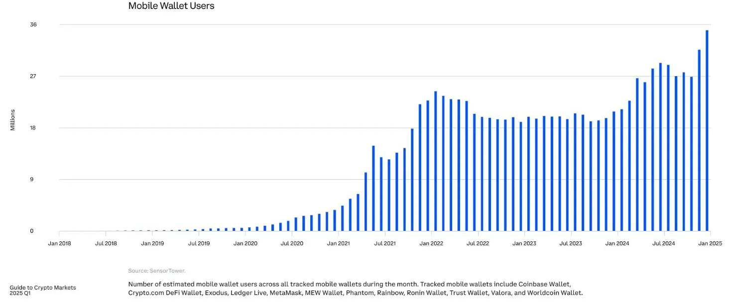 数据：加密移动钱包用户数在 2024 年 Q4 达 3600 万新高