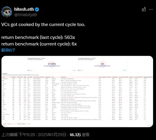 データ：現在の周期のVC投資回収率が大幅に低下し、わずか6倍となっています。