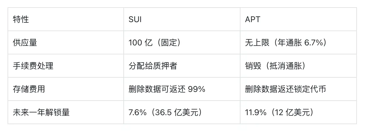 SUI 年底 16 美元,APT 22 美元,憑啥?VanEck 告訴你