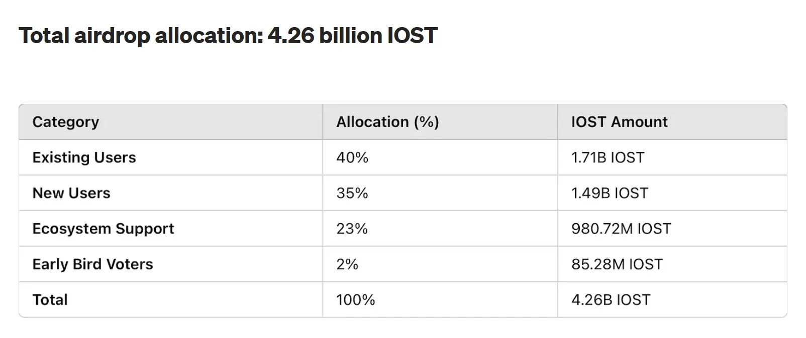 IOST財団がエアドロップ計画を発表：42.6億枚のトークンを配布予定