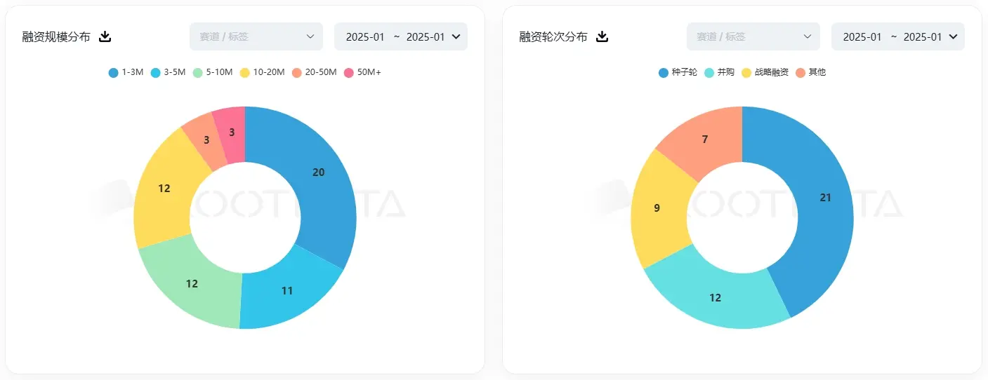 RootData January Cryptocurrency Market Summary: BTC's serpentine movement reaches new highs again, but investor enthusiasm is about to freeze