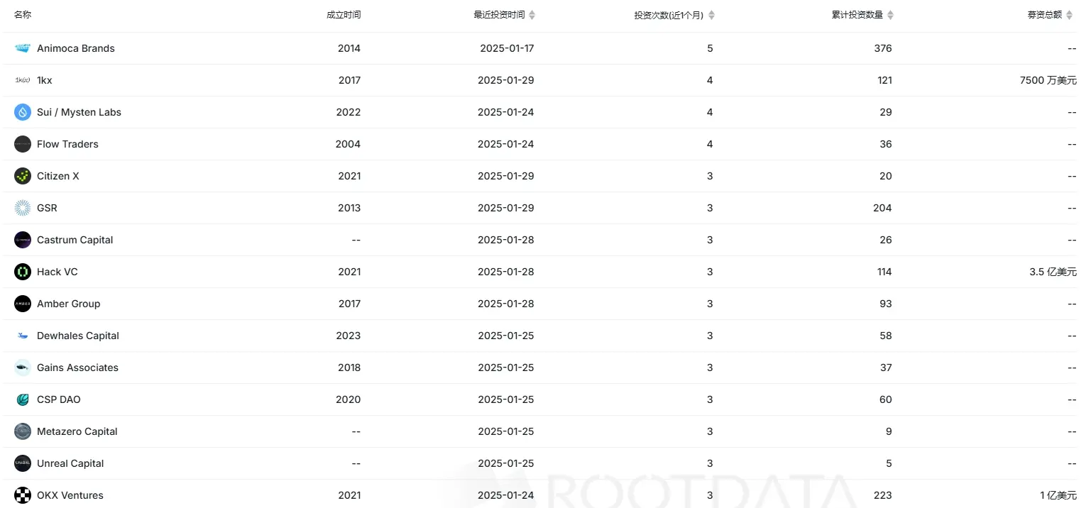 RootData January Cryptocurrency Market Summary: BTC's serpentine movement reaches new highs again, but investor enthusiasm is about to freeze