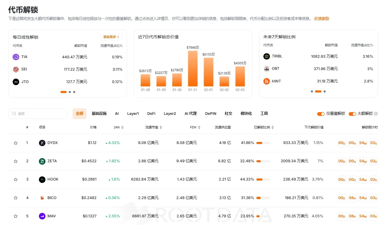 RootData January Cryptocurrency Market Summary: BTC's serpentine movement reaches new highs again, but investor enthusiasm is about to freeze