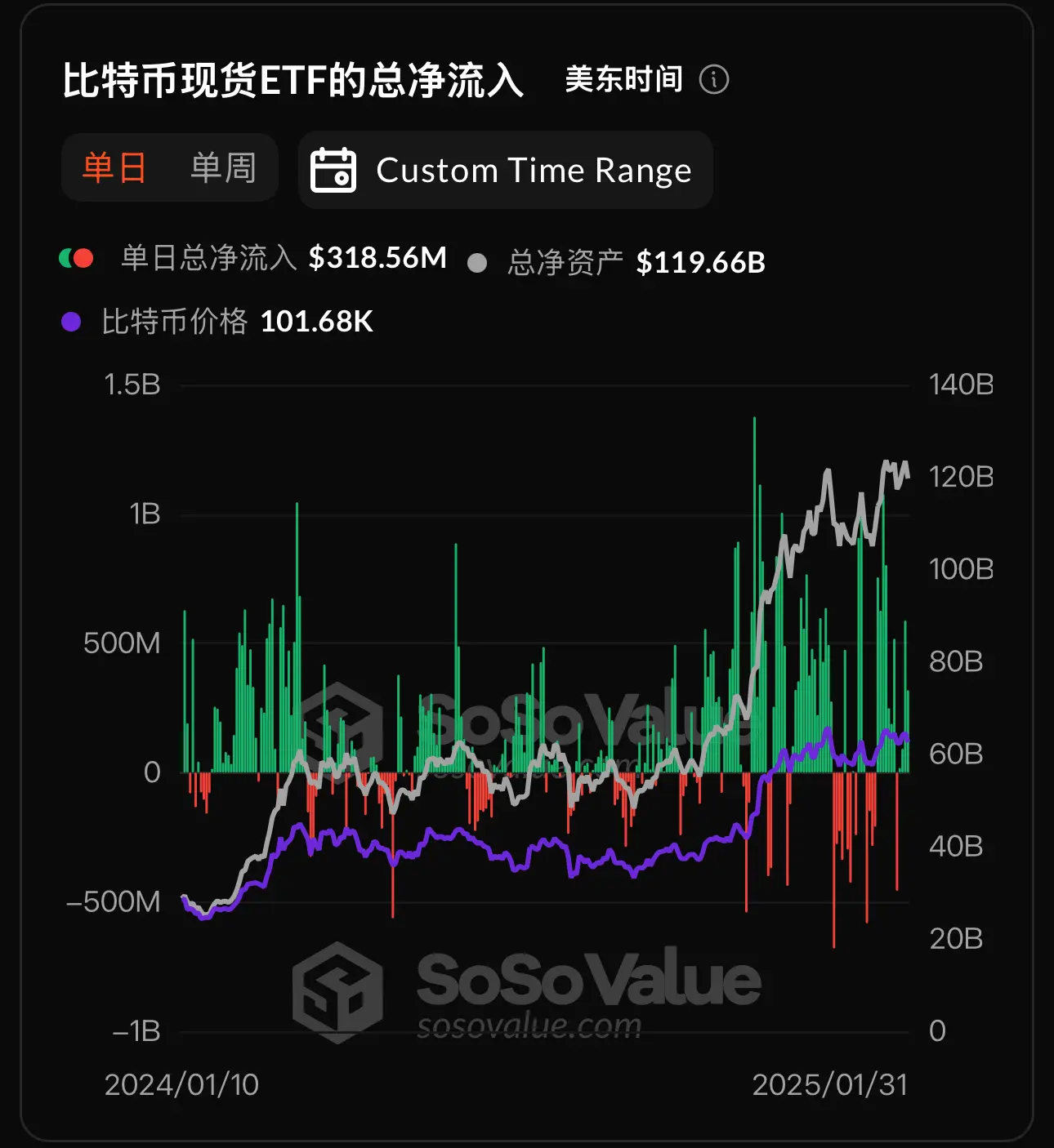 數據：比特幣現貨 ETF 昨日總淨流入 3.19 億美元，持續 4 日淨流入