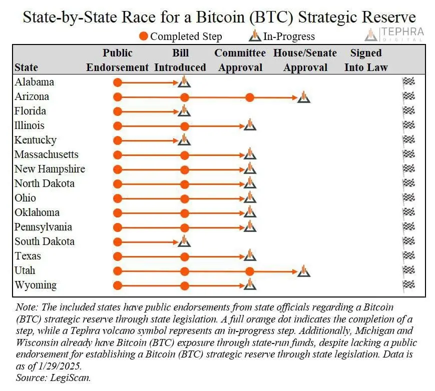 Fifteen states in the United States are promoting Bitcoin as a strategic reserve, with Arizona and Utah currently in the lead