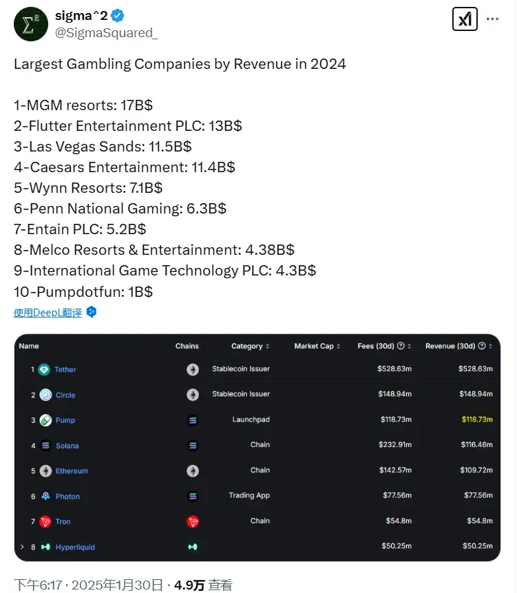 Data: pump.fun's revenue in 2024 is $1 billion, making it the 10th largest gambling company in the world