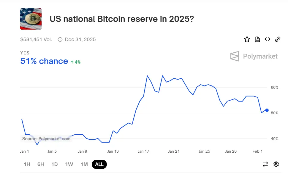 数据：Polymarket 上预测“美国于 2025 年建立比特币国家储备”的概率暂报 51%