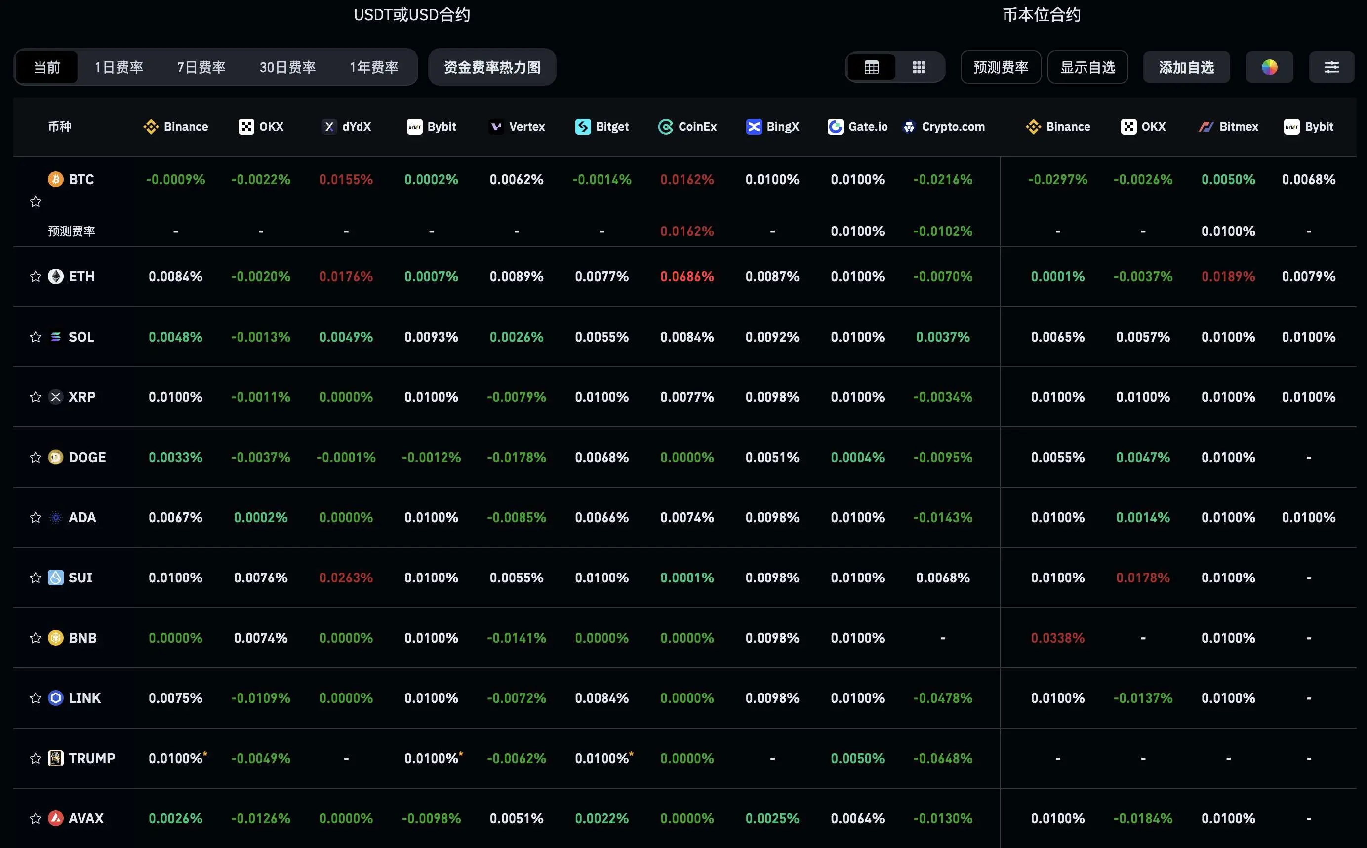 数据:主流交易所资金费率已转为负值,币安平台 BTC 资金费率降至 -0.0009%
