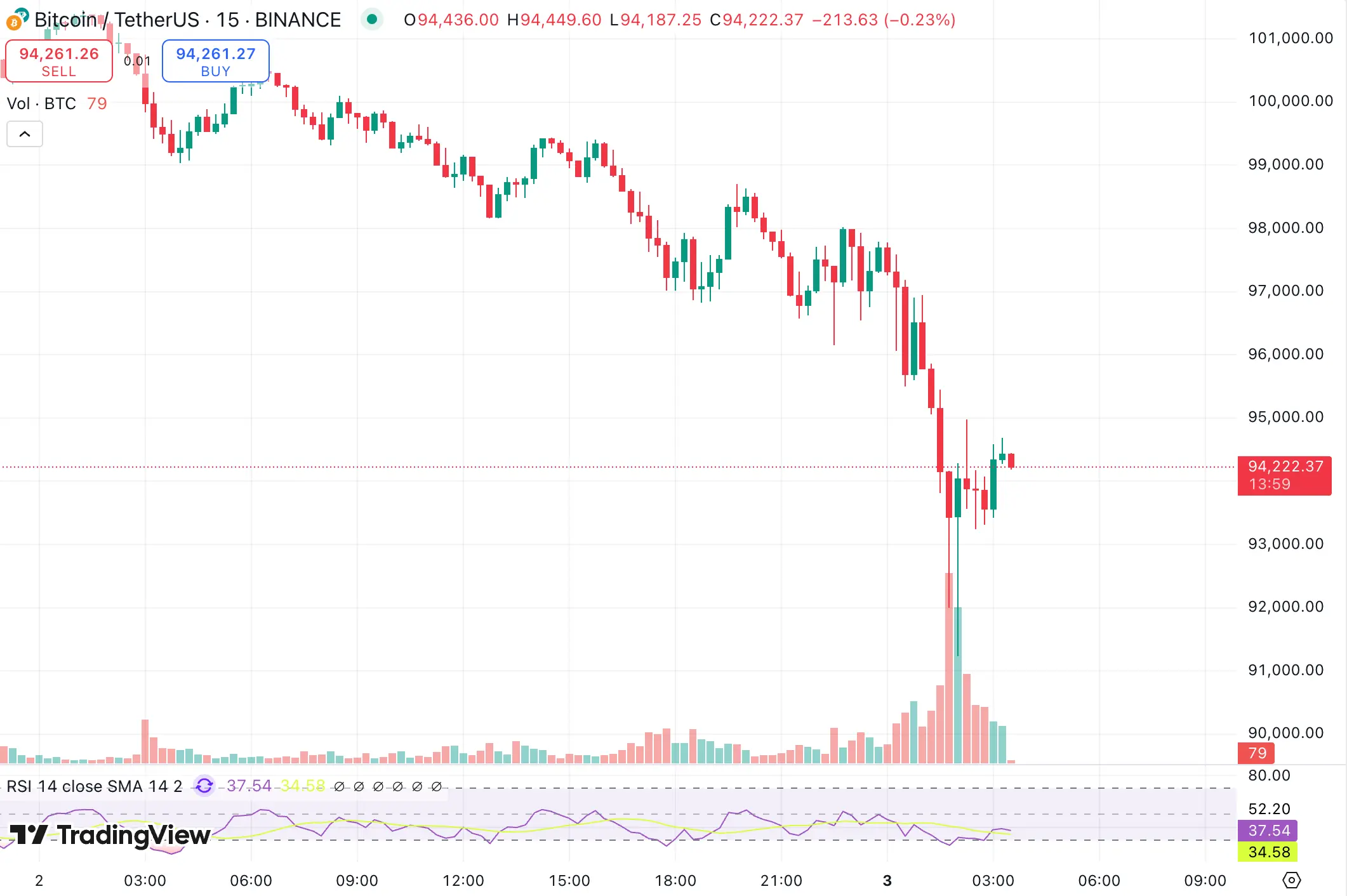 The cryptocurrency market has seen a liquidation of 2 billion dollars. What are the reasons for the decline?