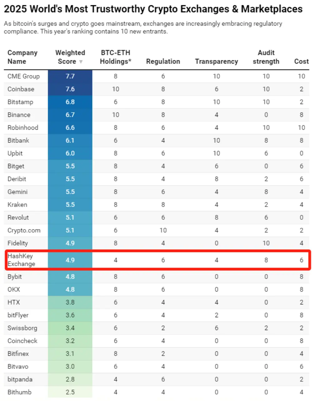 HashKey Exchangeはフォーブスの「世界で最も信頼される暗号通貨取引所」ランキングで2年連続1位を獲得しました。