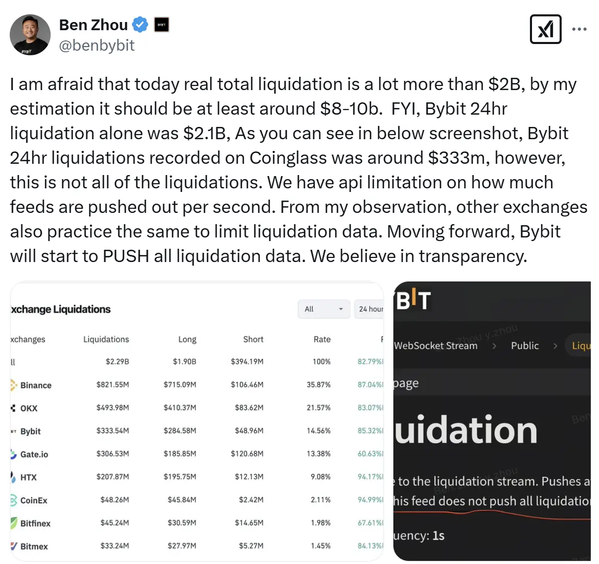 Bybit CEO：今日加密市场实际总清算额预估为 80-100 亿美元