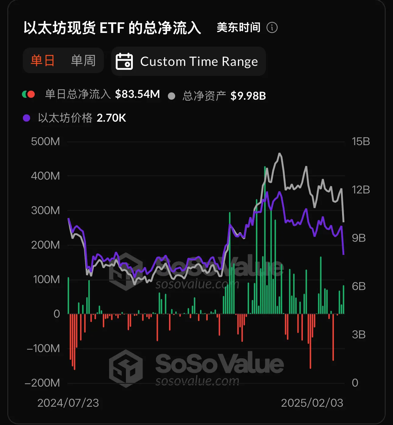 데이터: 이더리움 현물 ETF 어제 총 순유입 8354.04만 달러, ETF 순자산 비율 3.06%