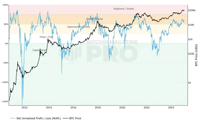 9 Major Core Indicators Reveal Peak Signals of the Crypto Bull Market