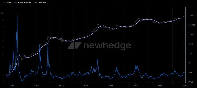 9 Major Core Indicators Reveal Peak Signals of the Crypto Bull Market