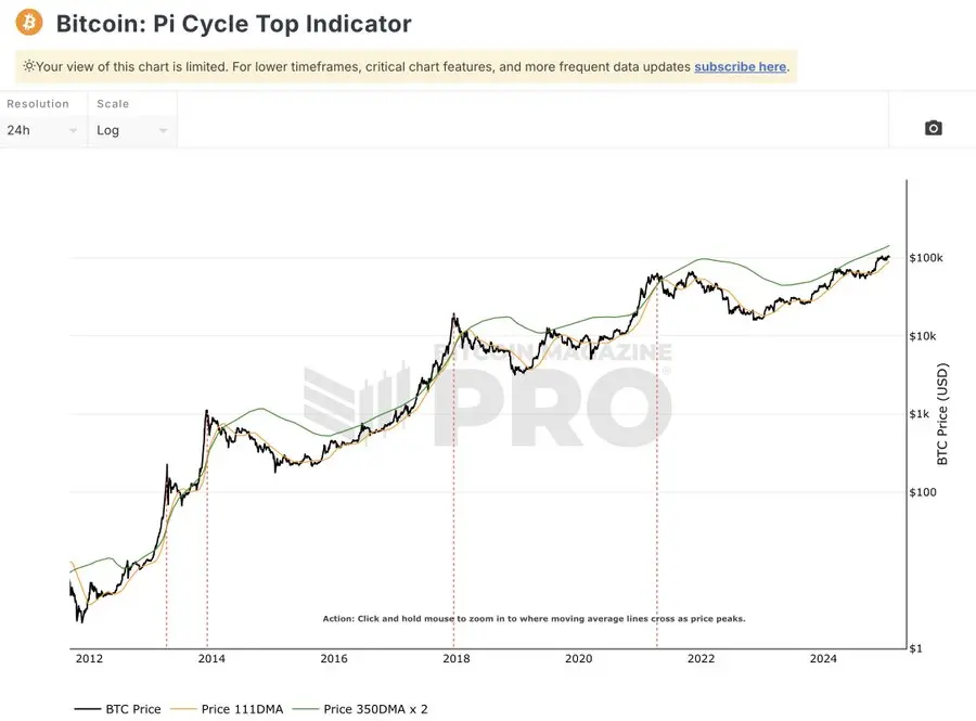 9 Major Core Indicators Reveal Peak Signals of the Crypto Bull Market