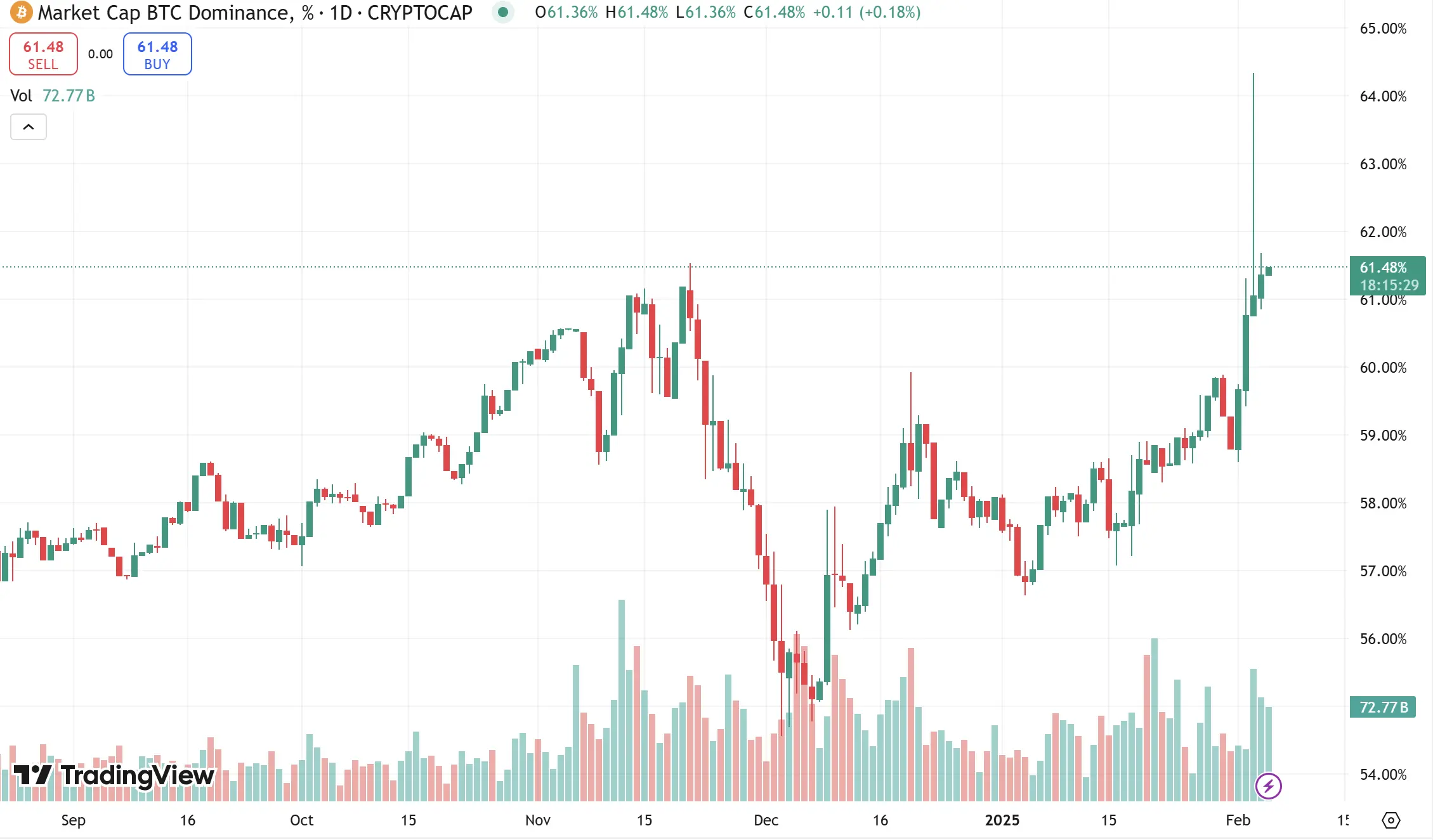 數據：比特幣市占率在 2 月 3 日一度升至 64.34%
