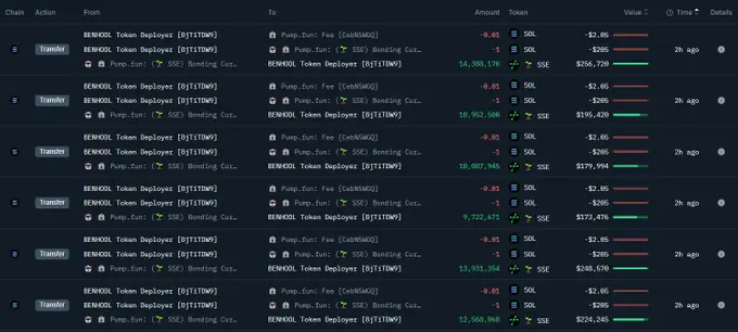 데이터: 특정 거래자가 SSE 토큰에서 실현되지 않은 수익이 228만 달러에 달하며, 투자 수익률이 1200배를 초과함
