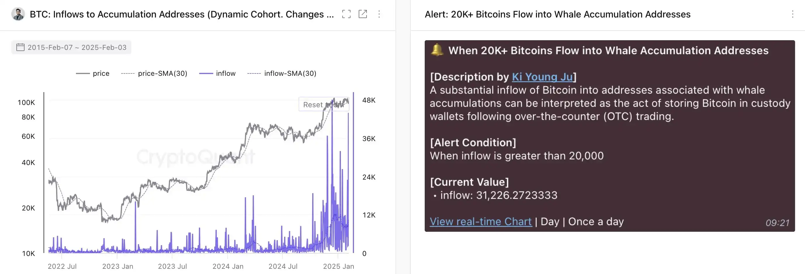 CryptoQuant：監測到巨鯨囤幣地址今日流入 31,226 枚 BTC