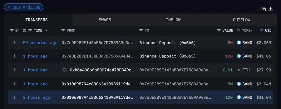 データ：The Sandbox チーム関連アドレスがバイナンスに 500 万枚の SAND を転送し、価値は約 206 万ドルです。