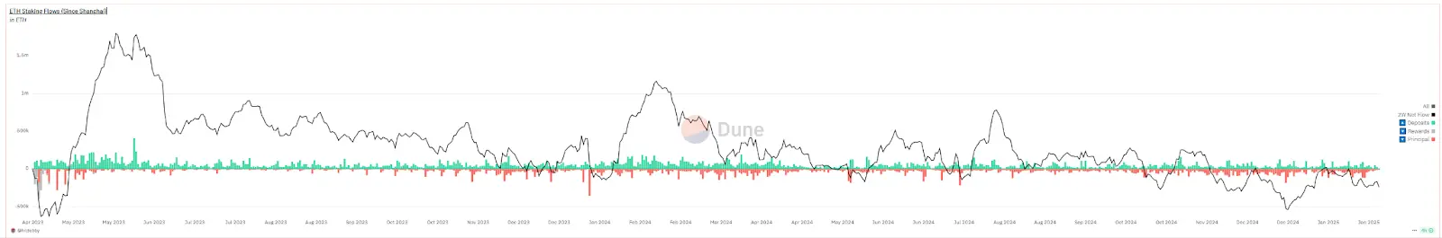 數據回顧以太坊“至暗時刻”:合約爆倉3.8億美元,質押持續流出,通脹回歸