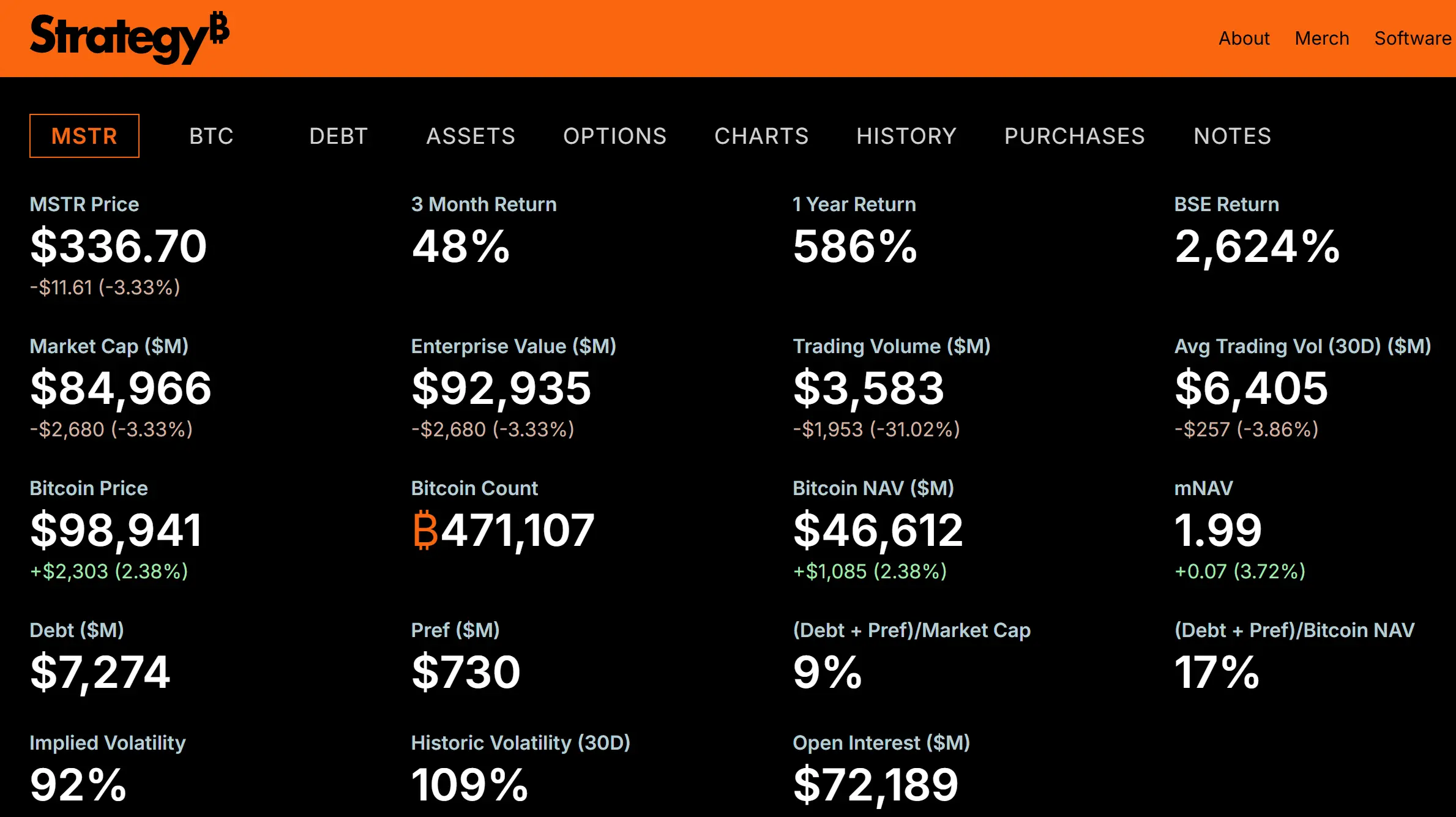 Strategy（原 MicroStrategy） 新上线的官方网站已公开显示比特币持仓等核心财务数据