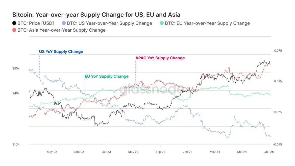 Glassnode：亚太地区散户主导的链上活动增速明显快于美国和欧盟