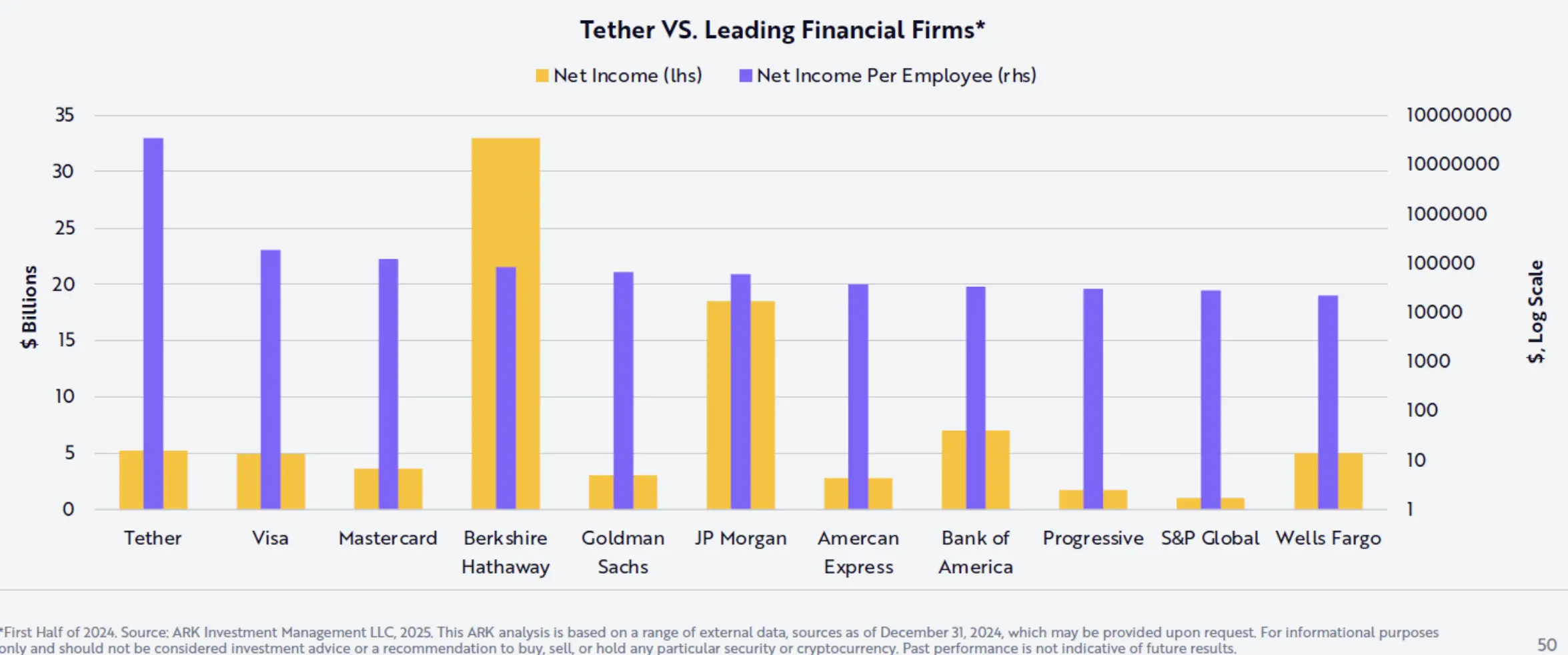 ARK 报告：Tether 人均净收入远超主流金融机构