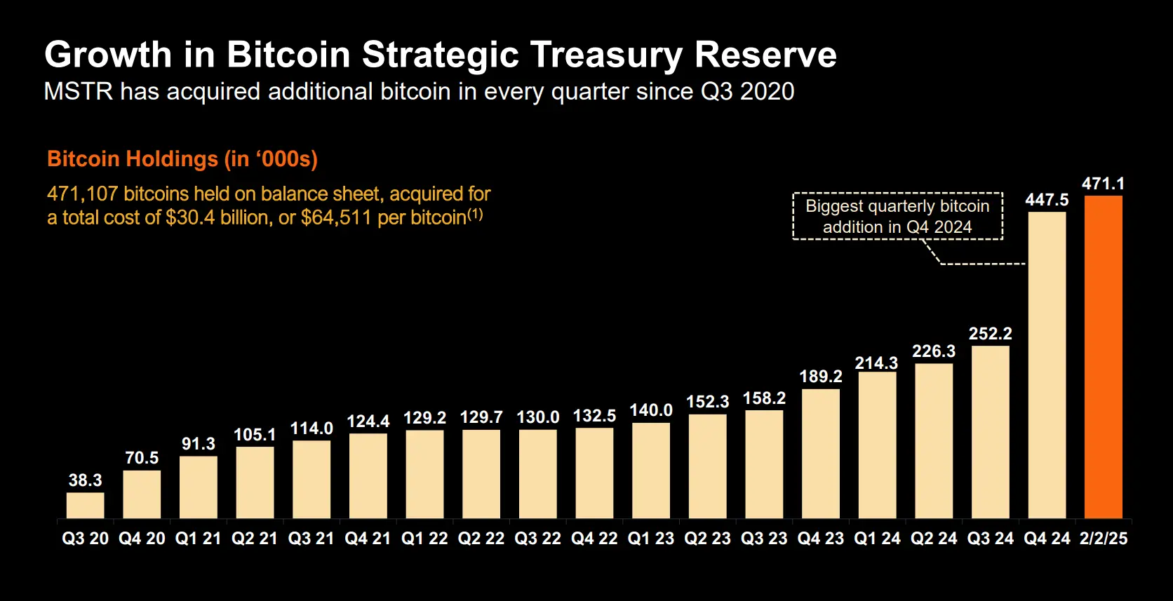 MicroStrategy renamed to "Strategy," Q4 Bitcoin holdings nearly doubled, aiming to be Bitcoin's "smart leverage"