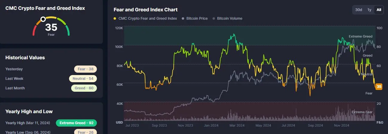 分析师：恐惧与贪婪指数创去年 9 月以来最低点