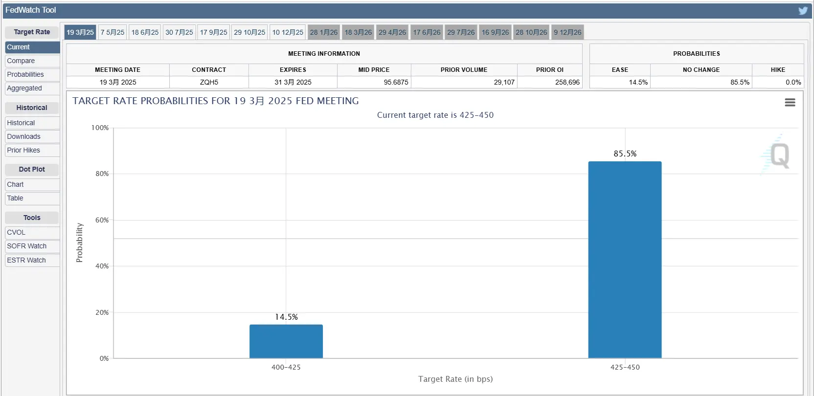 非农就业数据公布前，美联储 3 月降息 25 个基点的概率为 14.5%