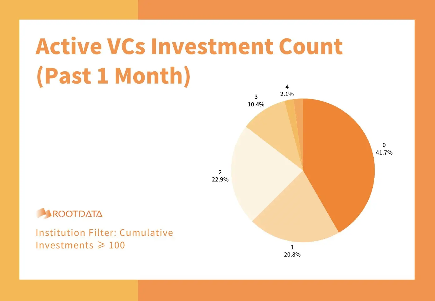 RootData：过去两个月加密市场风险投资活动急剧下降，或表明市场极度谨慎