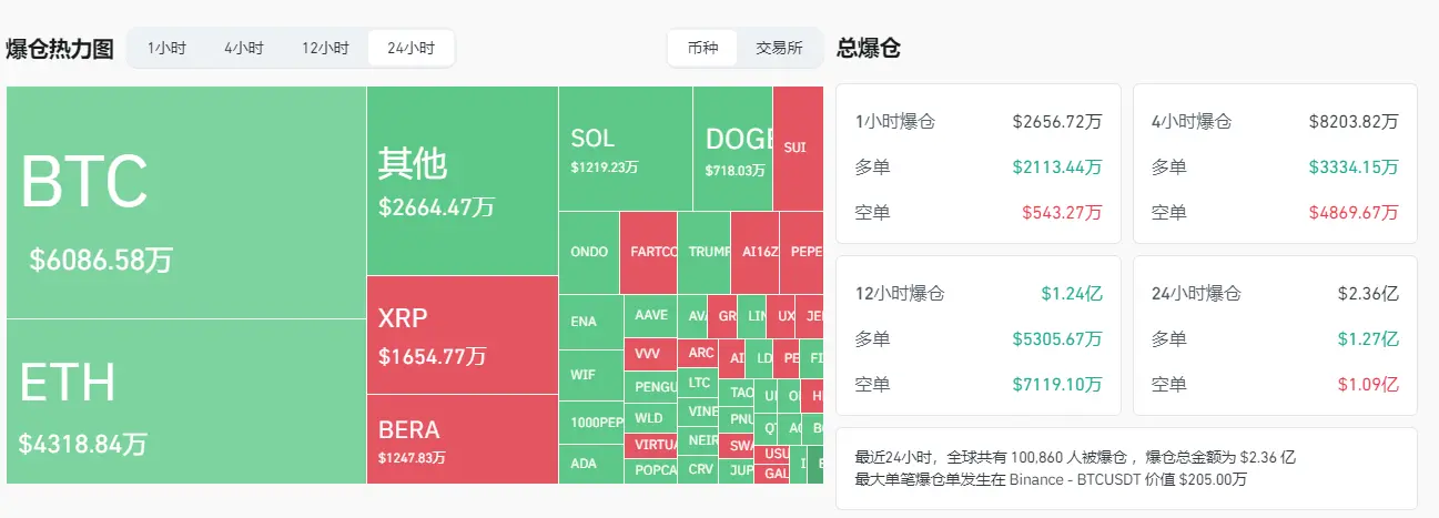 数据：过去 24 小时全网爆仓金额为 2.36 亿美元，多空双爆