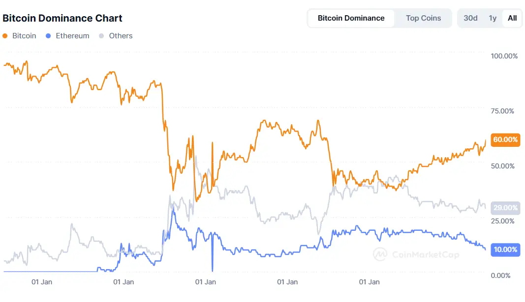Is the crypto market no longer rewarding diamond hands?