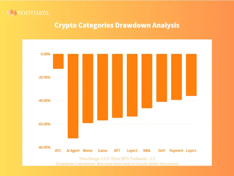 RootDataは各暗号通貨市場の時価総額の回調幅度比較分析グラフを発表し、AIエージェントの回調幅度が最大であることを示しました。