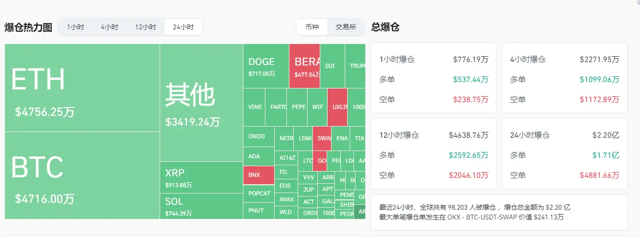 数据：过去 24 小时全网爆仓金额为 2.20 亿美元，主爆多单